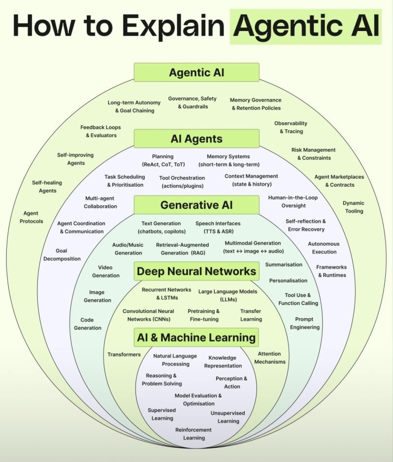 PythonPr's tweet image. How to Explain Agentic AI