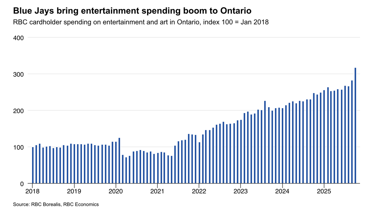 Did the Blue Jays just help Canada avoid recession in 2025?