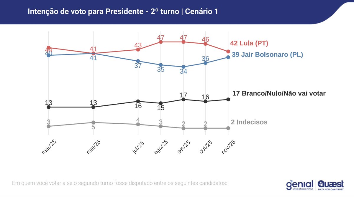 Quaest, o instituto de pesquiso preferido da Lula News, coloca Bolsonaro em empate técnico com o Descondenado...

Isso depois de ANOS de 24 horas por dia de ataques da militância de redação contra Bolsonaro.

Impressionante.