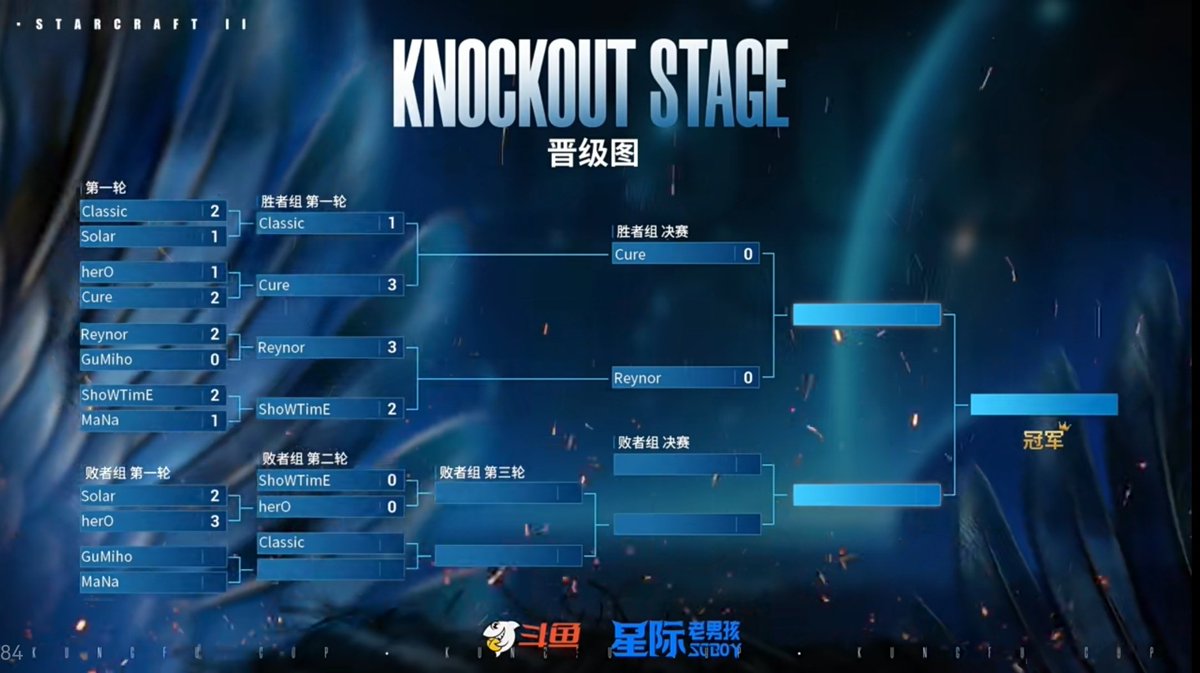 WTL_SC2's tweet image. Today&apos;s match is all over——
Reynor and cure enter to the winner round~