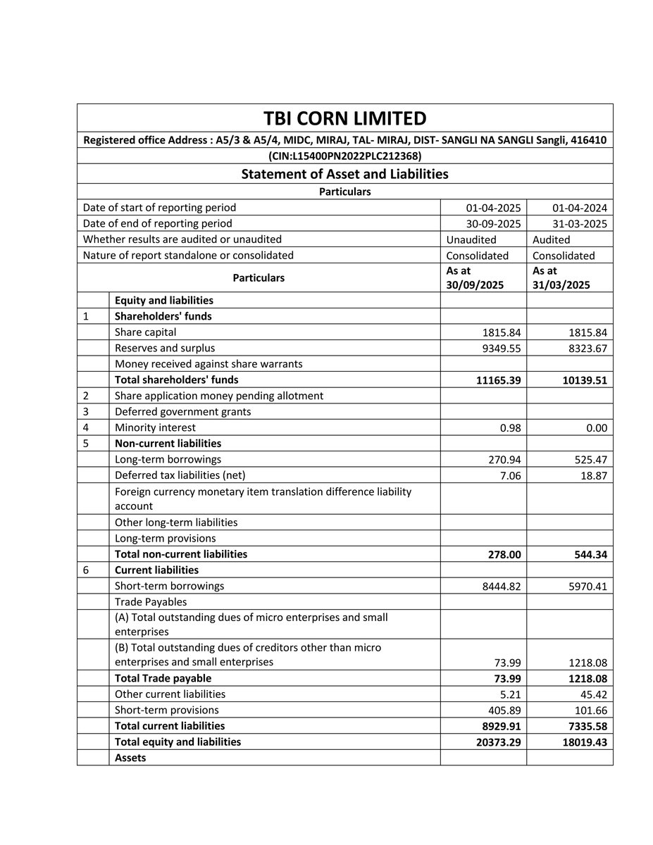 nileshkurhade's tweet image. 📌 TBI Corn Limited informed the exchange about its approval for the financial results for the period ended September 30, 2025. #SME #TBI 📄🧾