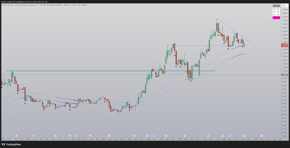 #DEEPAKFERT

Weekly Dark50 bands ie, positional trade in making