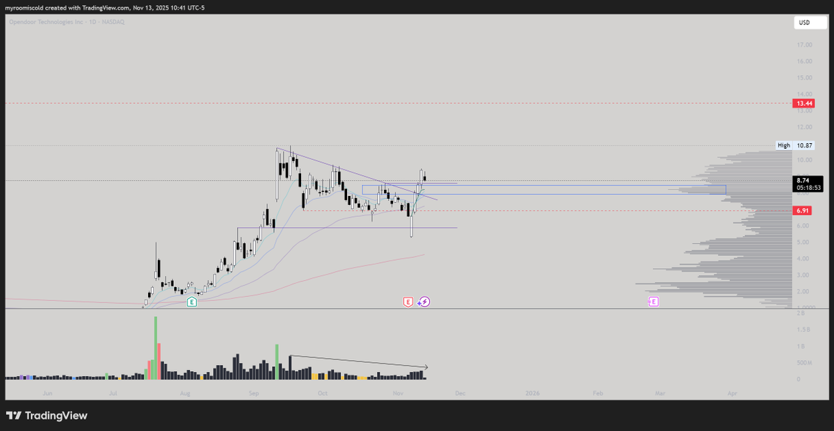 $OPEN has had a crazy rally since earnings with almost a 80% recovery from the lows. now that it has broken outta this flag and had closed above the high that created the low.
 I am going to be watching for some consolidation around the earnings avwap + 9/21 ema. PT for me is $11