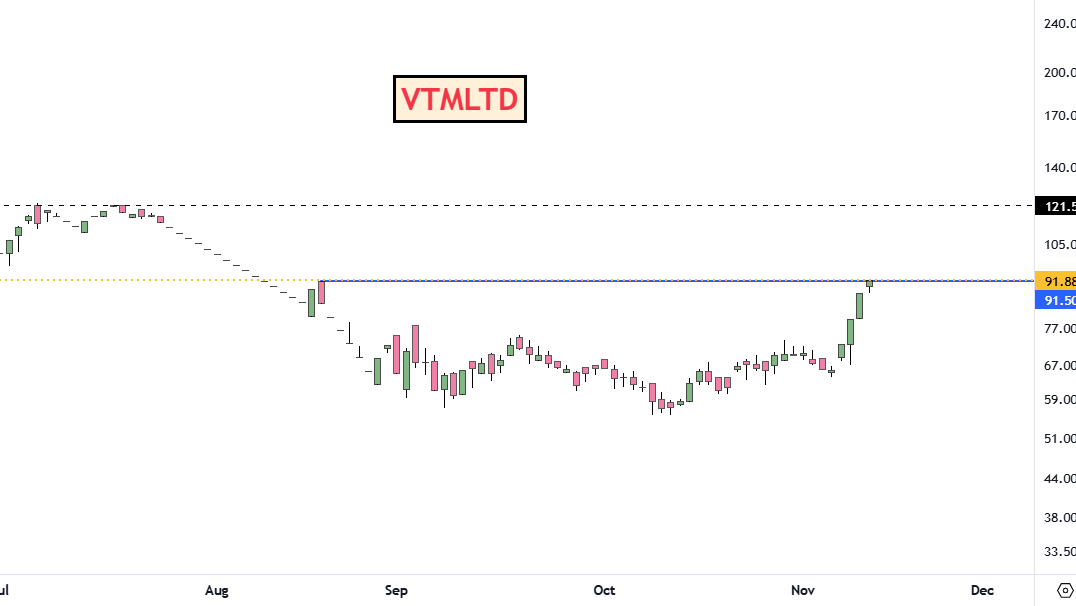 adi408b's tweet photo. #FRONTSP 4658 For ATH
#AGARWALEYE 524 For ATH
#CARRARO 531 For ATH - BO Awaited
#POCL 1397 For ATH & More
#VTMLTD 91.81 for ATH
#TITANBIO 971 for ATH
ATH is less than 1% as ALGO books profits 1-2 % before ATH
Disc: No Recommendation !! #Trading #Swingtrading https://t.co/BohhpHD1zQ