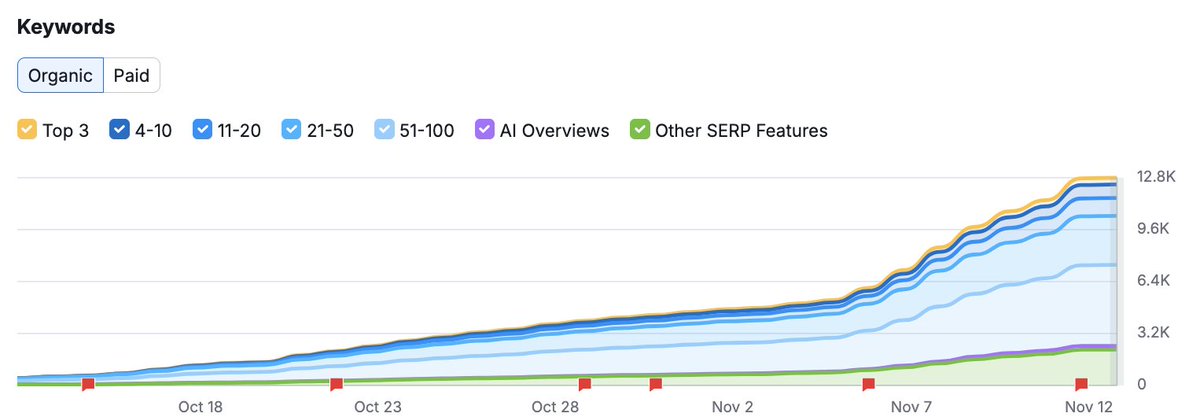 When slow and steady turns into fast and steady.