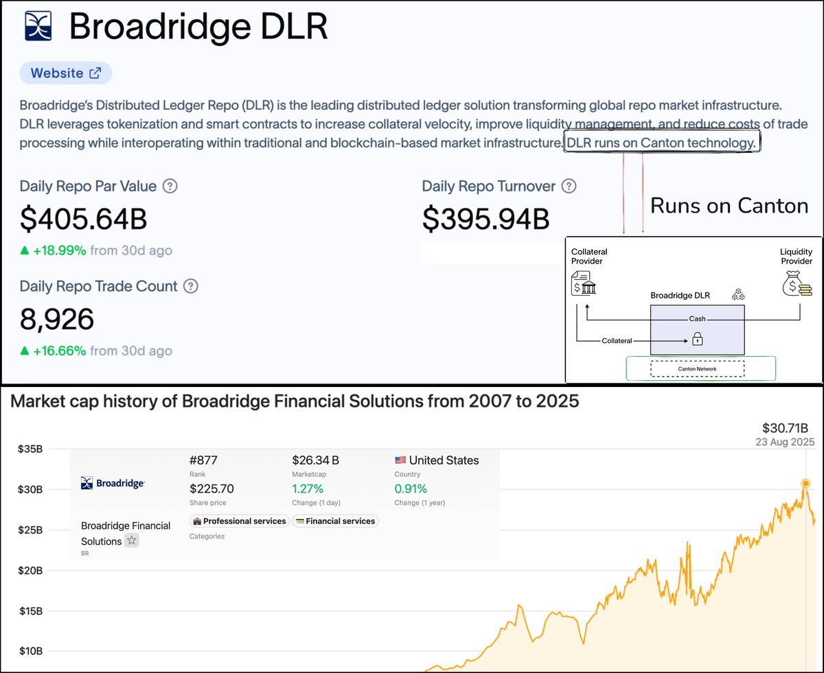 Some more thoughts on <a href="/CantonNetwork/">Canton Network</a> 

cz why not, it's doing things most privacy L1s and RWA projects only talk about

they've been building since 2016 with initial backing from tradfi itself led by Goldman Sachs. 

brought real capital on-chain with : 

- $6T+ in tokenized