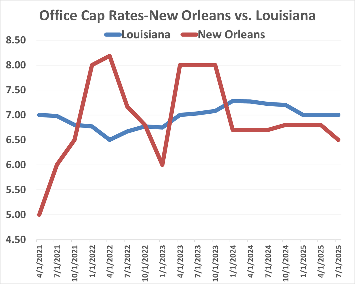 LACommRealty's tweet photo. Got New Orleans Office property? Values rely on Cap Rates; while both New Orleans and Louisiana Office Cap Rates average 7%, New Orleans Cap Rates have fluctuated between 5% and 8%. Read more about Cap Rates at: https://t.co/I6FtpIuz1F https://t.co/AKHAvQnyOg