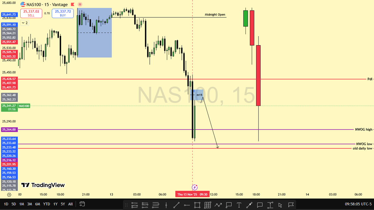 sirengoadrian6's tweet image. #NQ!
second setup
tp hit 
+2.5RR
onto the next
