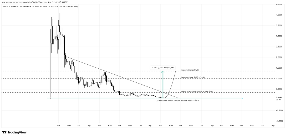 focus100_focus's tweet photo. 📊 Trading Plan (Weekly Timeframe) #MANTA 

Buy Plan: $0.10 – $0.12 
Category : Spot

🎯 Targets:
Short-term: $0.45
Mid-term: $1.00
Long-term: $1.35+ (if volume confirms breakout)

🔴Note: If it breaks below $0.10, expect further downside to $0.07 or $0.05.

#manta #bullrun2025 https://t.co/qhjqWYjEz1