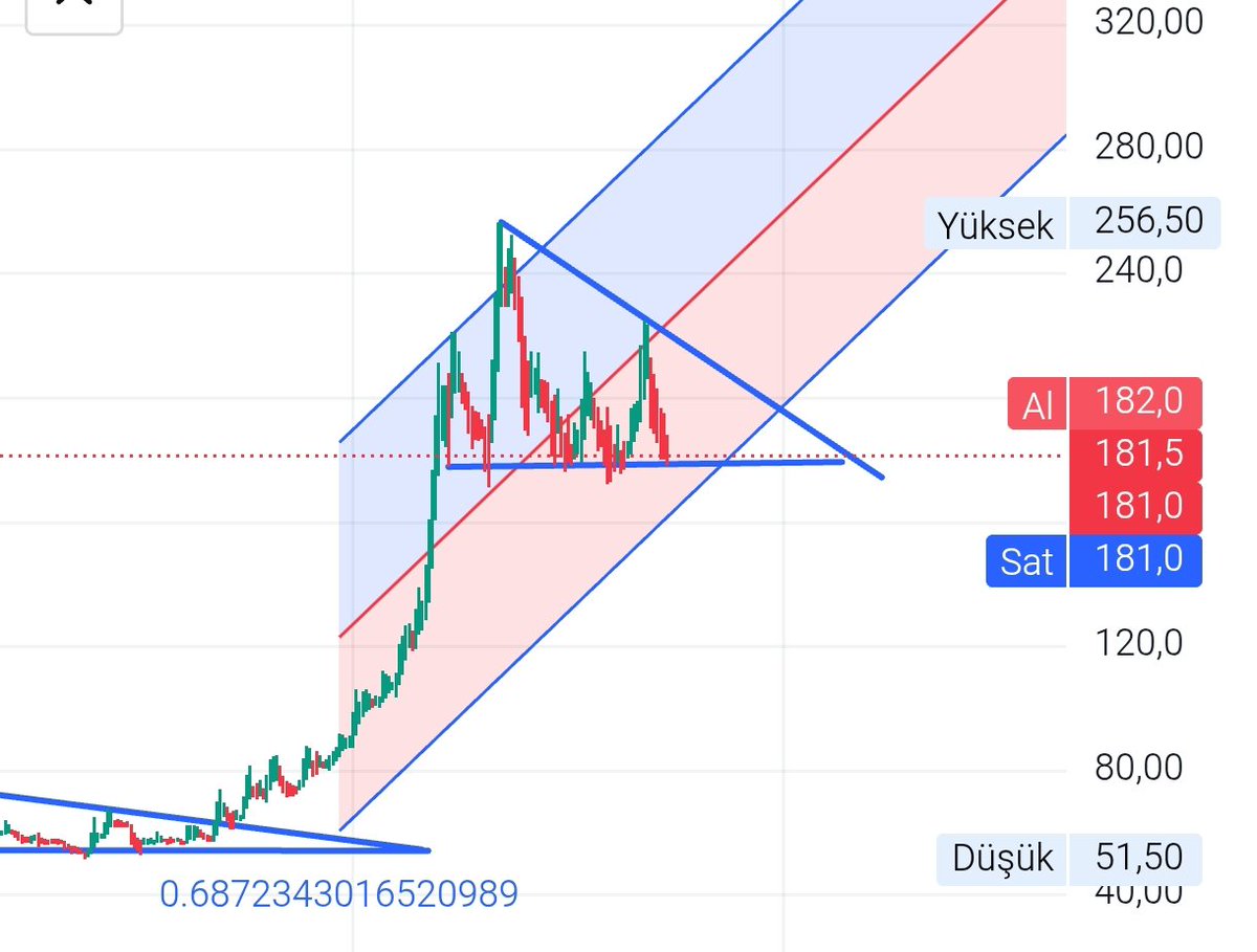#tgsas Nötr bilanço ancak temelden bağımsız teknik tarafta tekrar bayrak formasyonu içine girmiş. Eğer bozulmazsa formasyonun yılbaşına doğru tamamlanıp 3. Hareketi başlatması muhtemel. 

Yatırım tavsiyesi değildir, sadece bildhi amaçlıdır. Herkesin yatırımı, alım satım kararı
