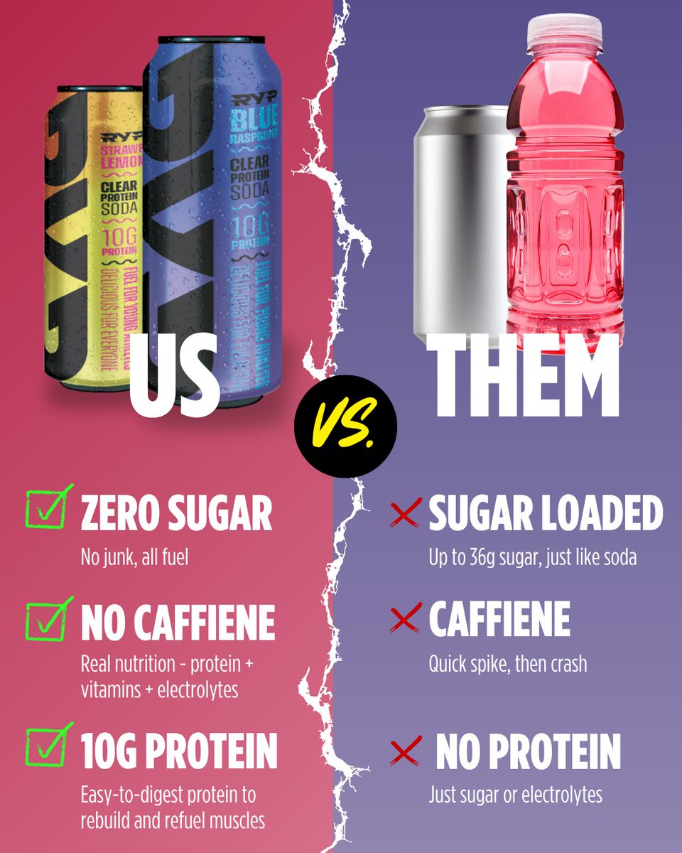 drinkRYP's tweet photo. Stop drinking sugar water.
Start drinking something built for athletes.
10g protein | No sugar | No caffeine | All play 🧃💪
#RYP #RaiseYourPlay https://t.co/mIVr47SQJ6