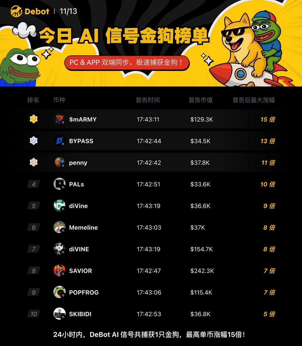 Debot_Official's tweet image. 今日DeBot 金狗榜 TOP10 ！

🔥 24 小时捕获 1 只金狗｜#SmARMY 最高涨幅 15 倍！

掘金信号：debot.ai

▸ 原生APP下载：inv.debot.ai/download