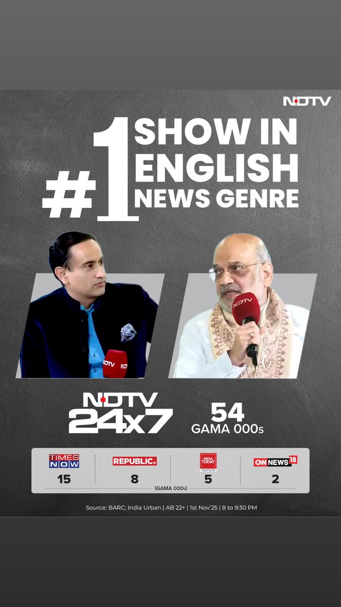 The @NDTV Bihar Power Play interview with Home Minister Amit Shah was the number 1 show in the news universe last week. 4 out of the top 8 shows in the BARC ratings were from NDTV’s coverage of the Bihar election. 

NDTV has been the OG of election coverage in India. Grateful to