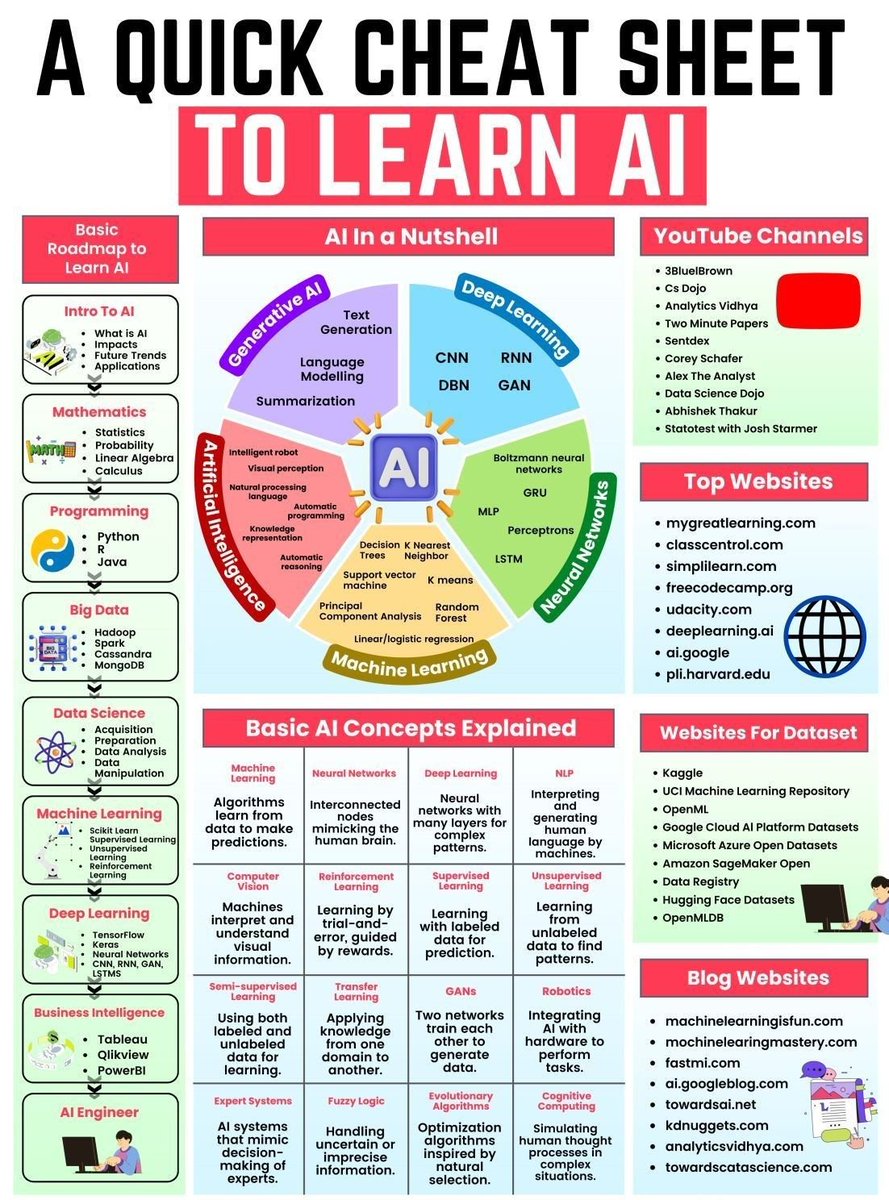 PythonPr's tweet photo. A Quick Cheat Sheet to Learn AI https://t.co/JRNmGKBU0P