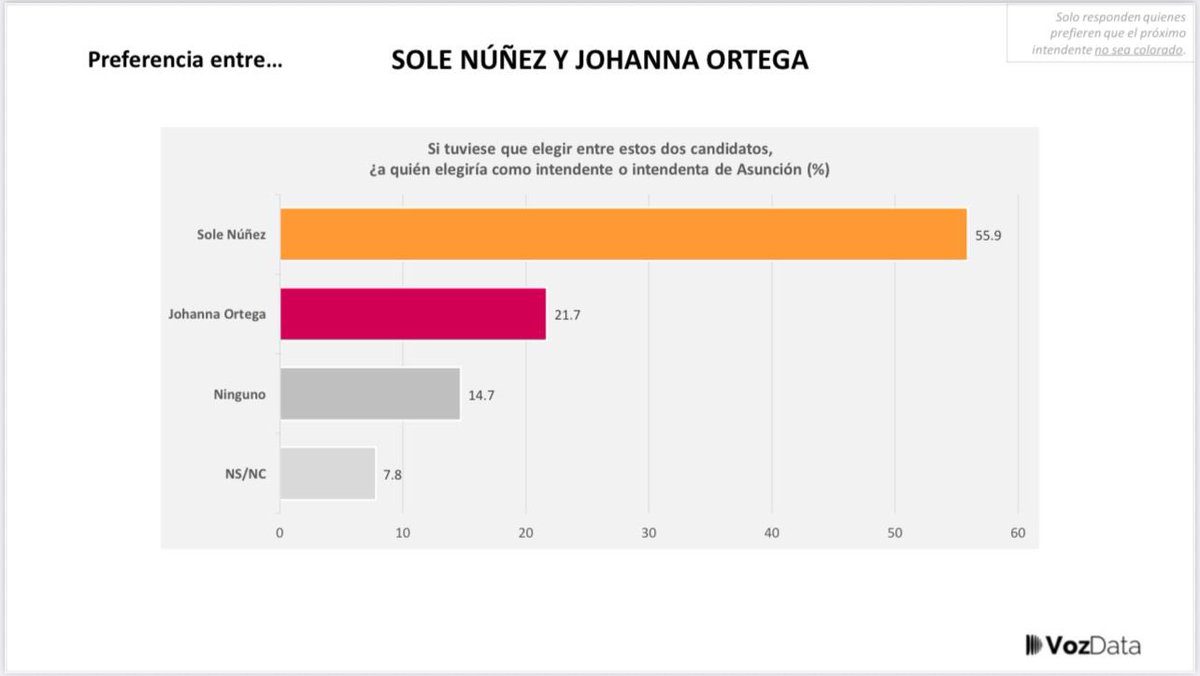 sebasgaraym's tweet image. No tiene sentido el capricho de @JohannaParaguay . Estos son los números. JOHANNA NO PUEDE GANARLE A LA ANR. El plazo de inscripción de alianza es el 15 de diciembre. Es hora de dejar los egos de lado y poner Asunción al frente. Sole Núñez es hoy la mejor candidata. @solenu