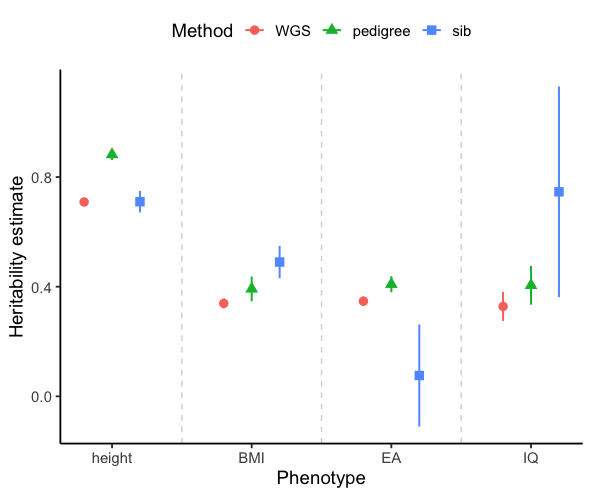 AlexTISYoung's tweet image. An impressive paper giving precise estimates of heritability from whole genome data. However, although framed in terms of missing heritability, they only compare their estimates to &apos;pedigree&apos; estimates from UKB, not twin or Loic&apos;s own recent sib estimates, which are often…