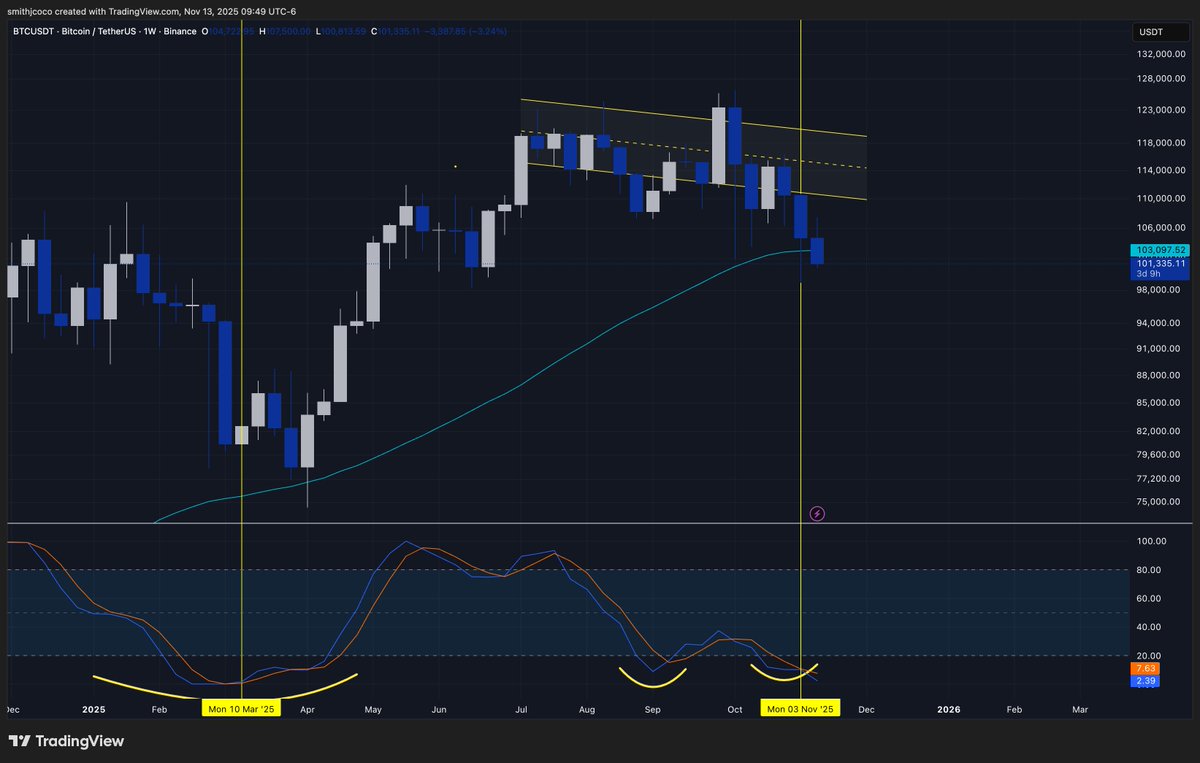 cryptosmithcoco's tweet image. Last time the weekly stoch was this low was 80k $BTC

Short term pain but good times issa coming ‼️‼️

#crypto #analysis