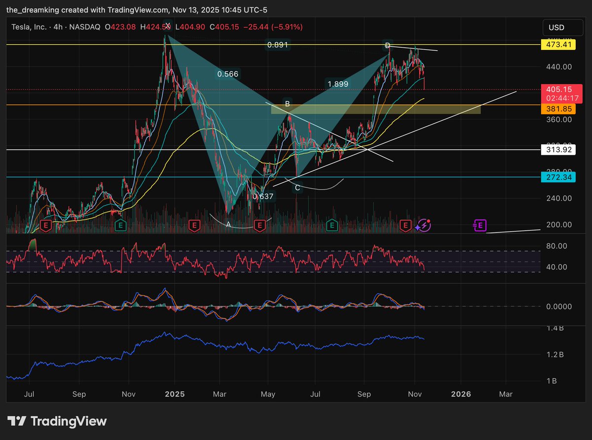 Snakecase_'s tweet image. @harmonictrader taught me well $TSLA