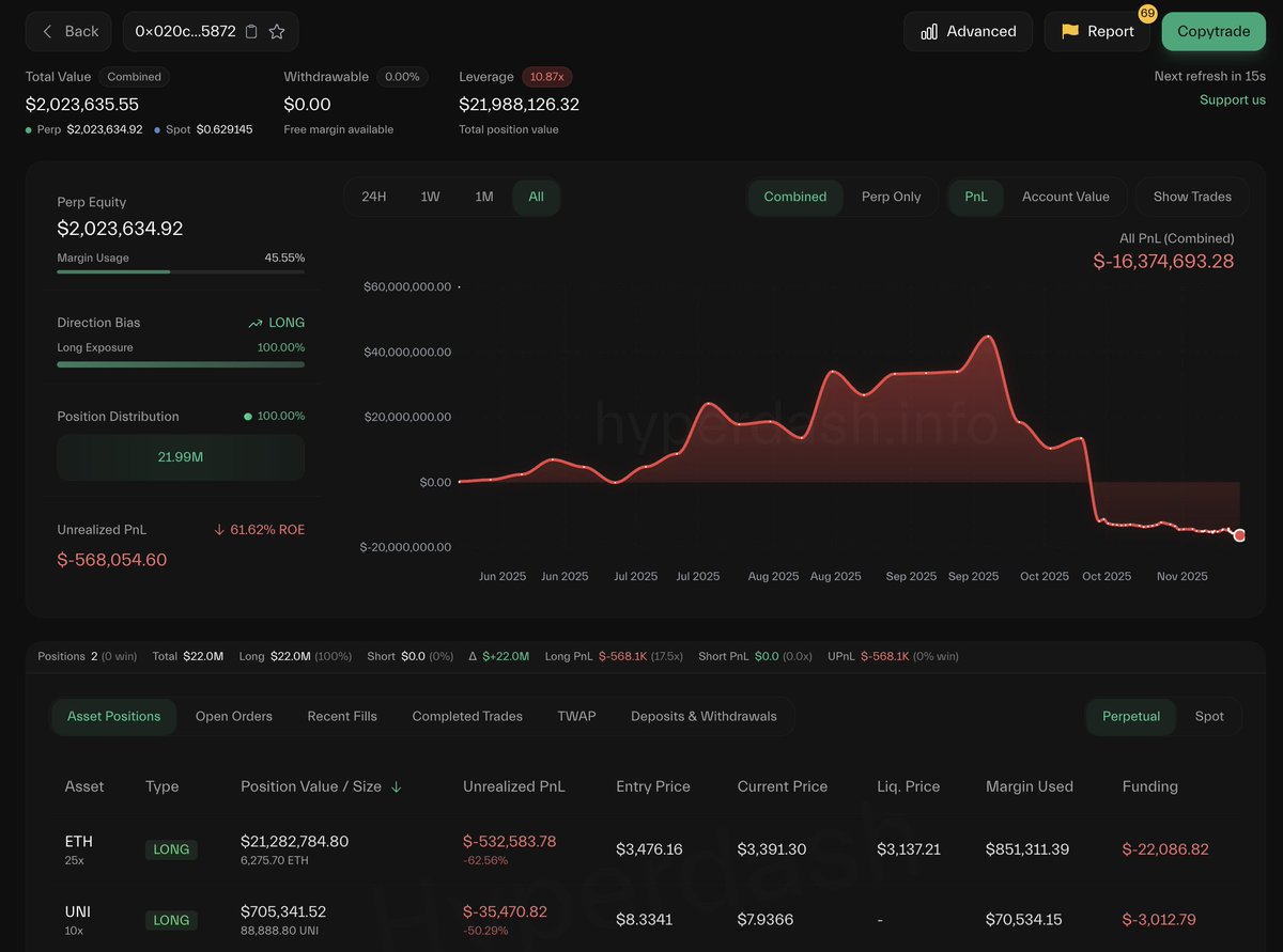 lookonchain's tweet image. Machi(@machibigbrother) keeps adding funds to go long on $ETH and $UNI.

Over the past 8 hours, he has deposited 2.44M $USDC into HyperLiquid.

Current positions:
6,275.7 $ETH($21.3M)
88,888.8 $UNI($705K)
x.com/lookonchain/st…