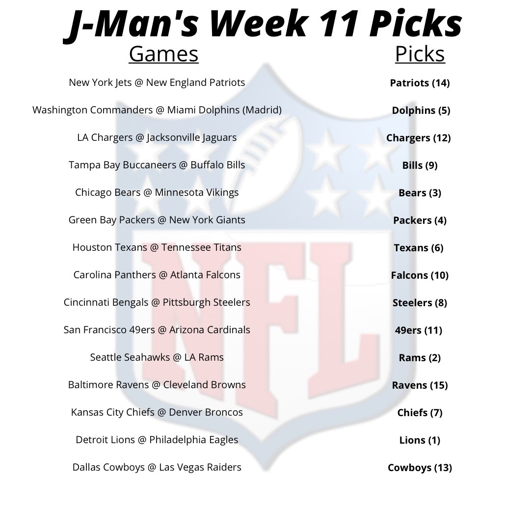 Here are <a href="/TannerLee92/">Tanner Lee</a> and <a href="/mundtdog16/">Josh Mundt</a>'s  game picks &amp; confidence points for #NFL Week 11! 🏈