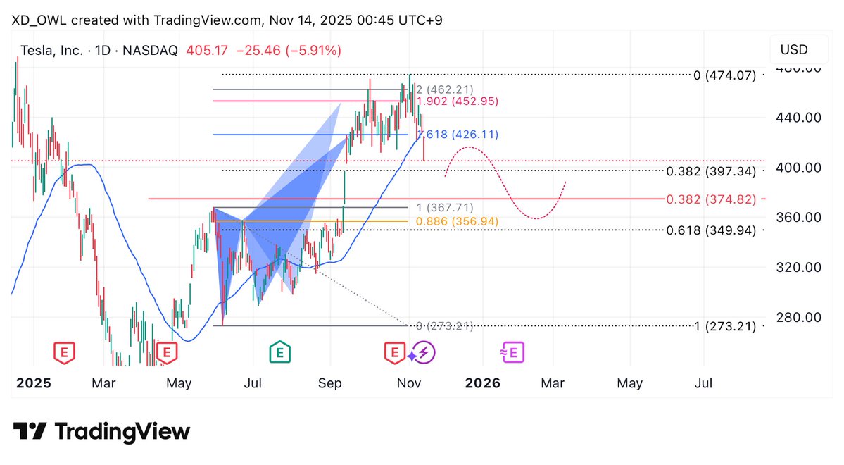 XD210K's tweet image. #NASDAQ #Tesla  update view
#Harmonicpatterns bearish deep 🦀 is goin on
