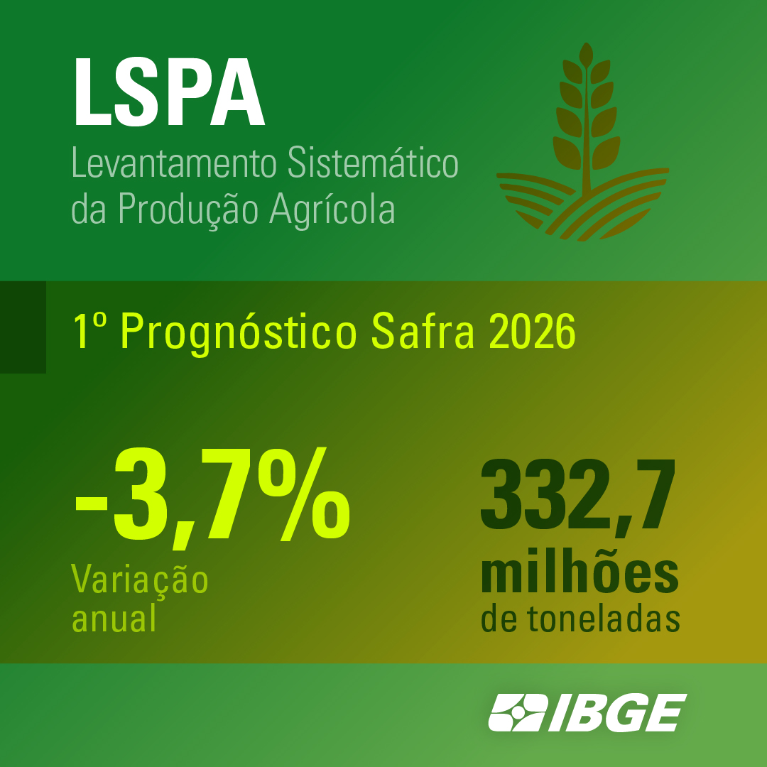 ibgecomunica's tweet image. (1/4) De acordo com o primeiro prognóstico do Levantamento Sistemático da Produção Agrícola (LSPA), divulgado hoje (13/11) pelo IBGE, a #safra brasileira de #grãos, #cereais e #leguminosas deve somar 332,7 milhões de toneladas em 2026.