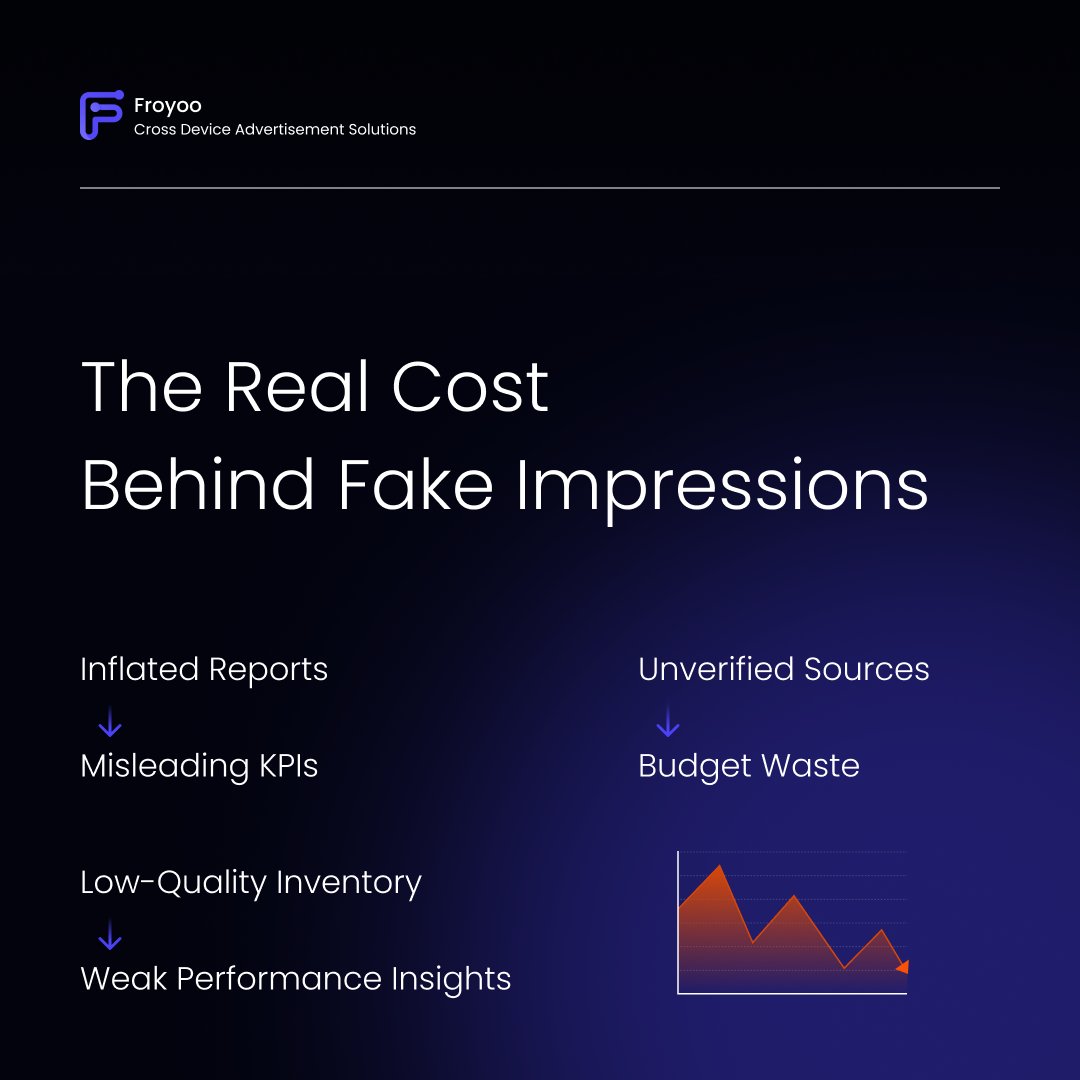 FroyooAdTech's tweet image. Not every impression is real. 👁️

As CTV and mobile formats expand, fake reach grows with them.

The real competition today is not for more impressions.
It&apos;s for verified ones. ✅

Have you ever checked how much of your traffic is actually verified?
Share with us below. 👇