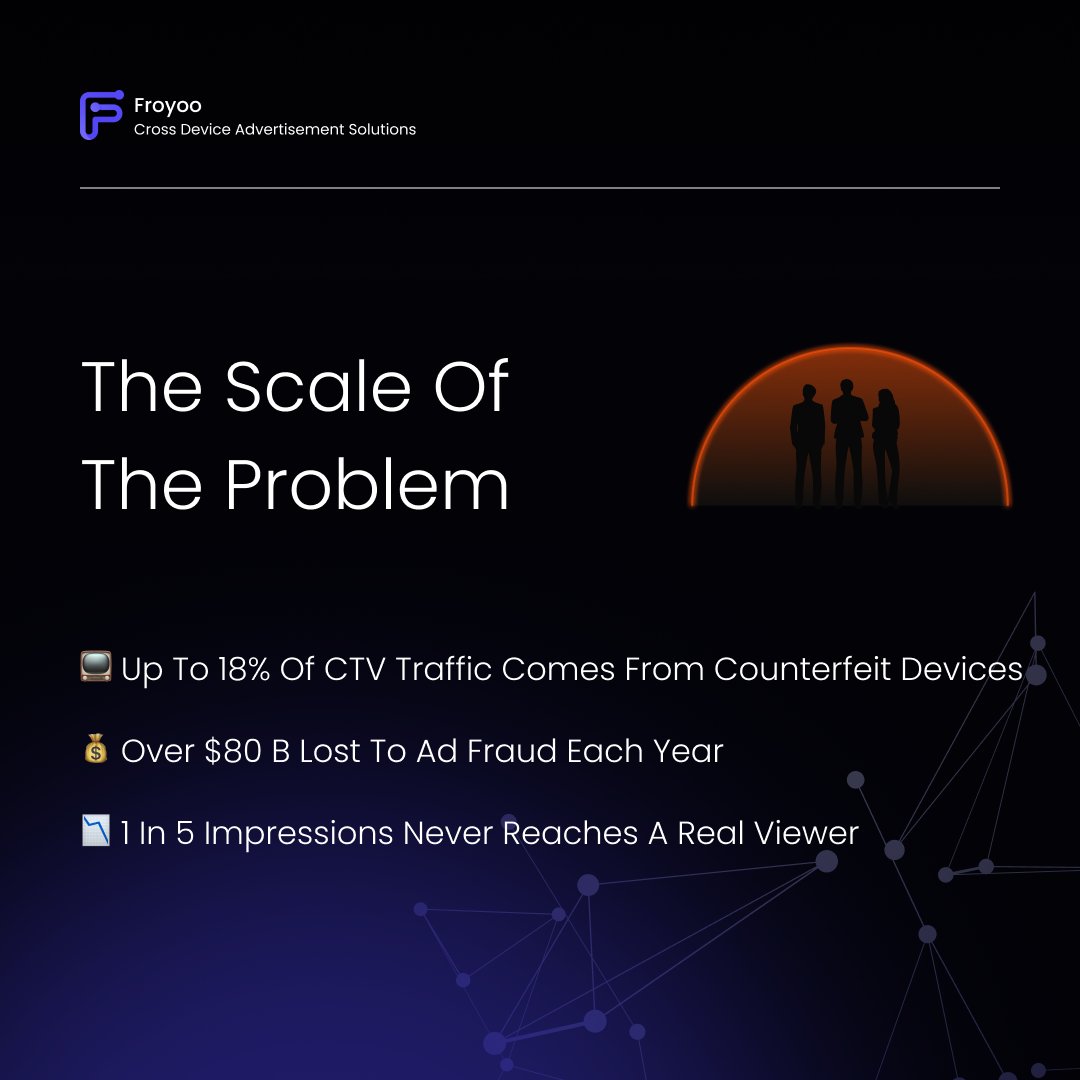 FroyooAdTech's tweet image. Not every impression is real. 👁️

As CTV and mobile formats expand, fake reach grows with them.

The real competition today is not for more impressions.
It&apos;s for verified ones. ✅

Have you ever checked how much of your traffic is actually verified?
Share with us below. 👇