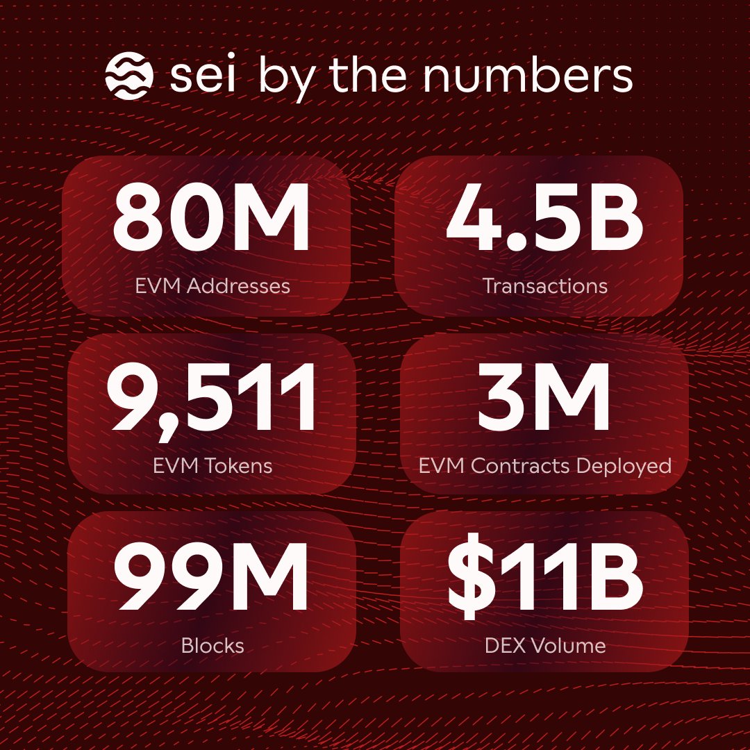 Two years. Eighty million addresses. Over four billion transactions.

Sei is battle-tested at scale — delivering enterprise-grade reliability across finance, gaming, consumer apps, and more.

Built for global finance. Trusted by global enterprises.