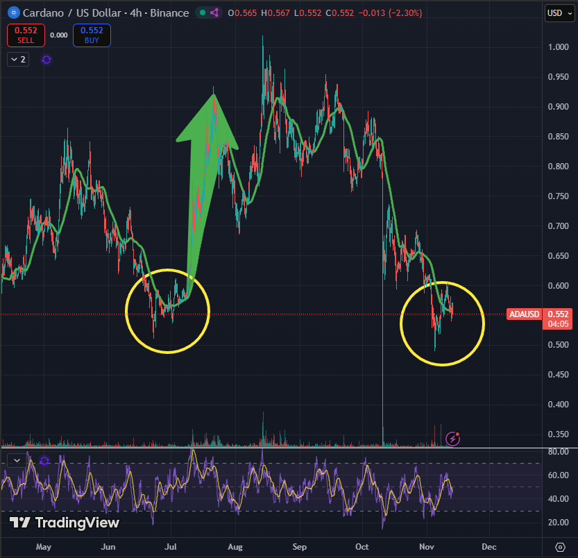 Does anyone else see the resemblance on the $ADA chart?