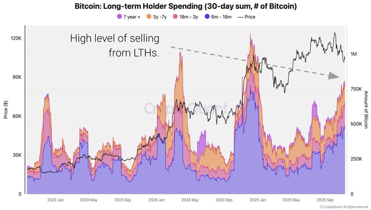 Interesting visual from crypto quant on long term holder bitcoin selling, seems like it's been coming from all age brackets