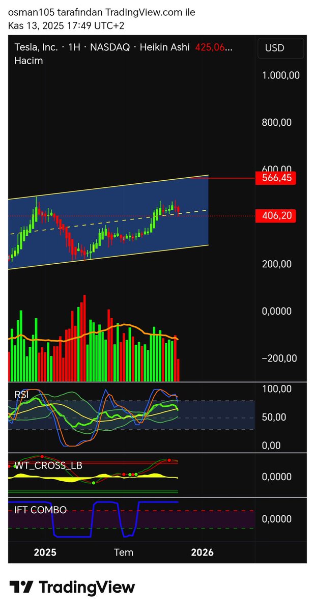 $TSLA patladı ‼️