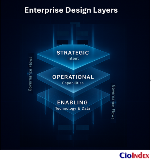 cioindex's tweet image. Strategy doesn’t live in PowerPoints—it lives in structure.

Every digital enterprise runs on three layers:
1️⃣ Strategic (Intent)
2️⃣ Operational (Capabilities)
3️⃣ Enabling (Technology &amp;amp; Data)

Governance is what keeps them aligned.

f.mtr.cool/bktgmzfqly
#DigitalArchitecture…