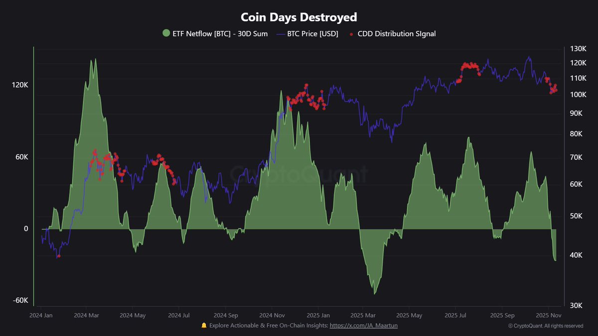 RobynHD's tweet photo. Langfristige Bitcoin-Holder bewegen wieder ihre Coins und das "CDD Distribution Signal" ist am Anschlag.

Doch diesmal fließen nicht wie früher Kapital in ETFs, im Gegenteil: Die ETF-Flows (grün) sind stark negativ. Klingt bärisch? Ja, aber…

➟ Ein Blick auf die Grafik zeigt: Ähnliche ETF-Abflüsse in der Vergangenheit markierten auch lokale Böden.

Wenn ETF-Abflüsse abebben (was in den letzten Tagen passiert) und gleichzeitig das CDD-Signal zurückgeht, könnte das ein Wendepunkt sein.
Noch ist Geduld gefragt, aber solche Konstellationen führten in der Vergangenheit oft zur Trendumkehr.