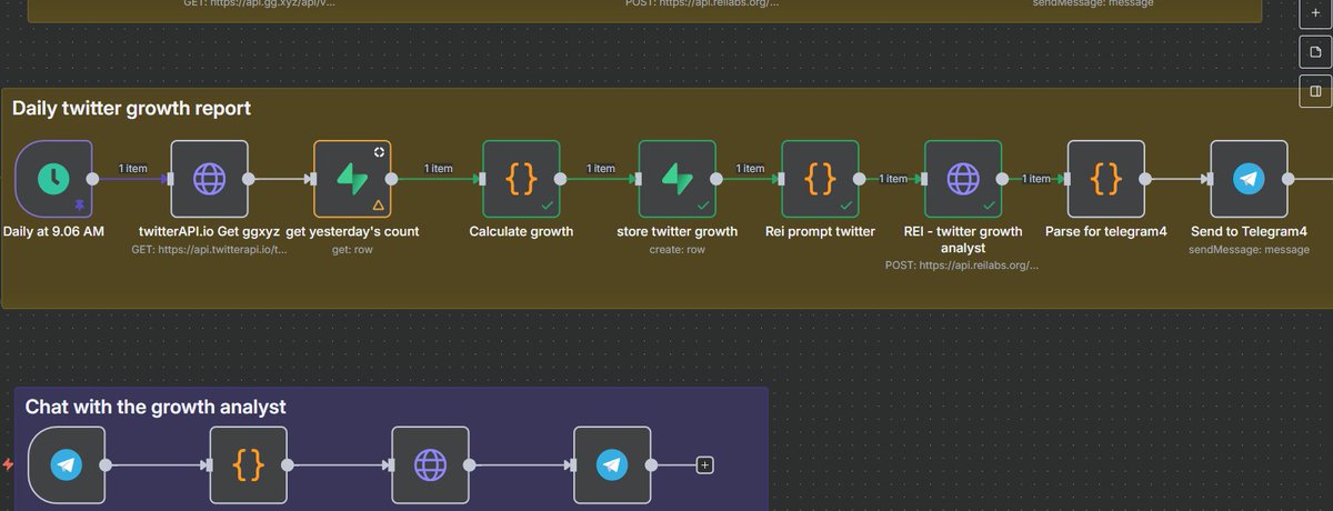 Just expanded my MASSIVE n8n growth analyst workflow powered by <a href="/rei_labs/">Rei</a> 🤖

Added a daily Twitter growth report that:
- fetches our account data from Twitter API
- compares with the previous day
- calculates growth and follower metrics
- stores results
- builds a prompt and