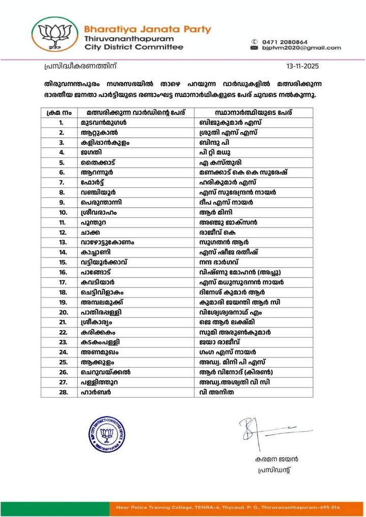 advssuresh's tweet image. തിരുവനന്തപുരം കോര്‍പറേഷന്‍ രണ്ടാംഘട്ട എൻഡിഎ സ്ഥാനാര്‍ത്ഥി ലിസ്റ്റ് പ്രഖ്യാപിച്ചു.
എല്ലാ സ്ഥാനാർത്ഥികൾക്കും     വിജയാശംസകൾ. #ThiruvananthapuramCorporation