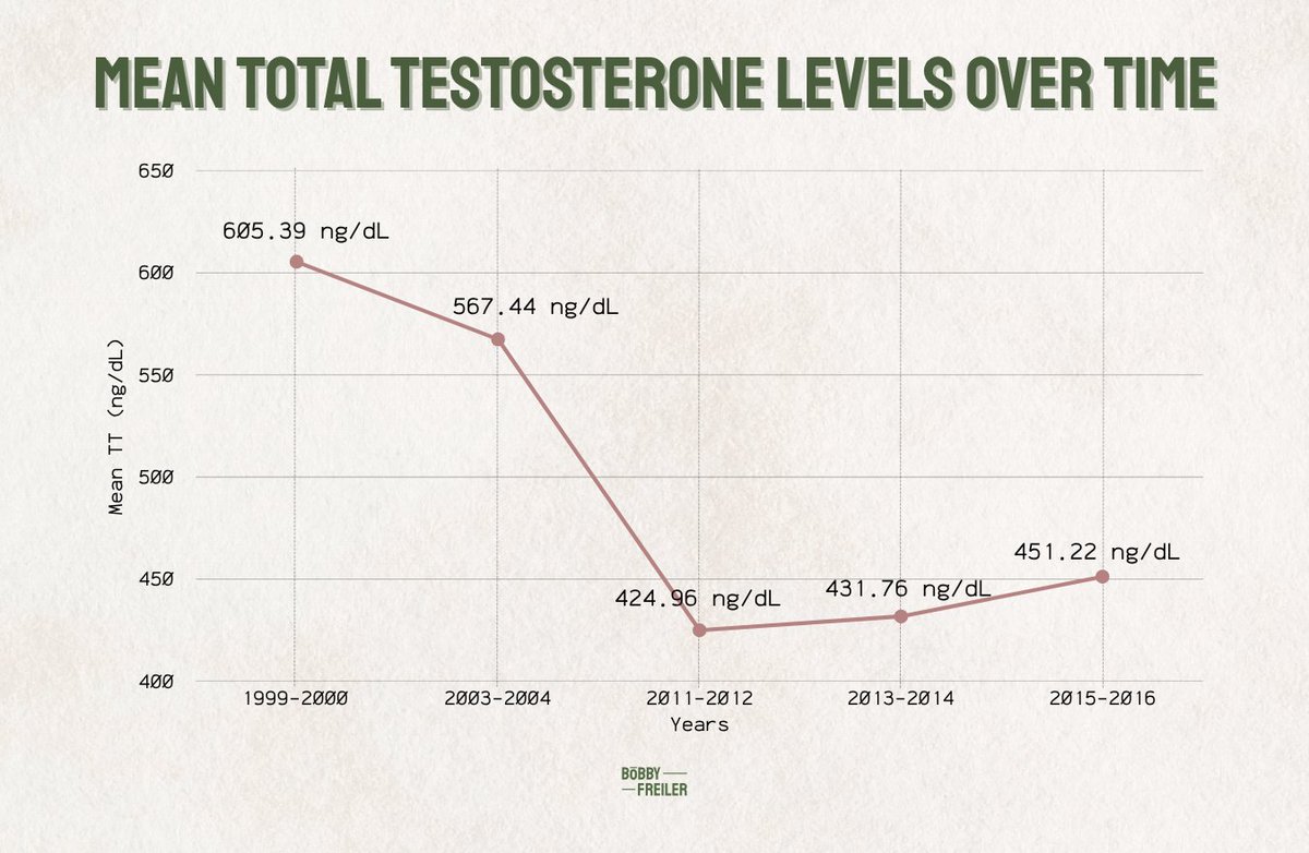 Testosterone levels have dropped every single year for the past 30+ years.

Here are the 6 things destroying your testosterone (and what to do about it):

1. Endocrine Disruptors Are Everywhere

Pesticides, plastics, chemicals in personal care products - they all directly hit
