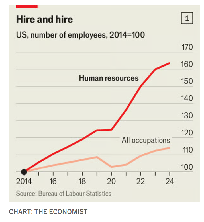 StefanFSchubert's tweet image. HR has grown very fast over the last decade

economist.com/business/2025/…
