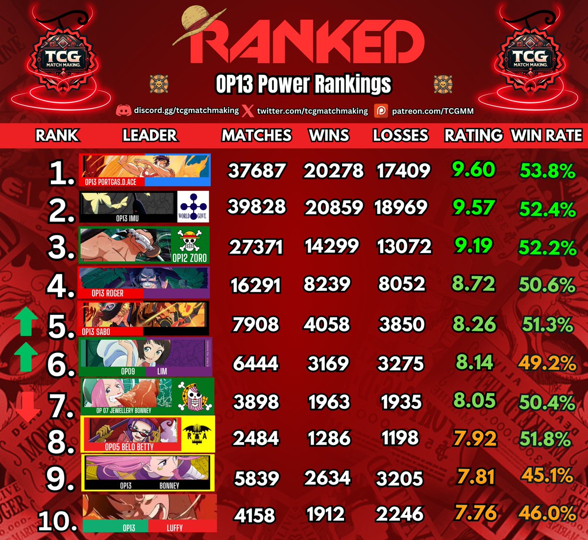 TCGMatchMaking's tweet image. 🔋 OP13 Power Rankings - November 13th🏴‍☠️

🔥 Read who&apos;s dominating in this week&apos;s Meta Report of our games for the OP13 Meta!

Read Here👉patreon.com/posts/op13-wee…

🆕📷Yonko Appreciation Month – Daily Tournaments!📷 patreon.com/posts/yonko-mo…

📊 Access the Full Stats Dashboard:…