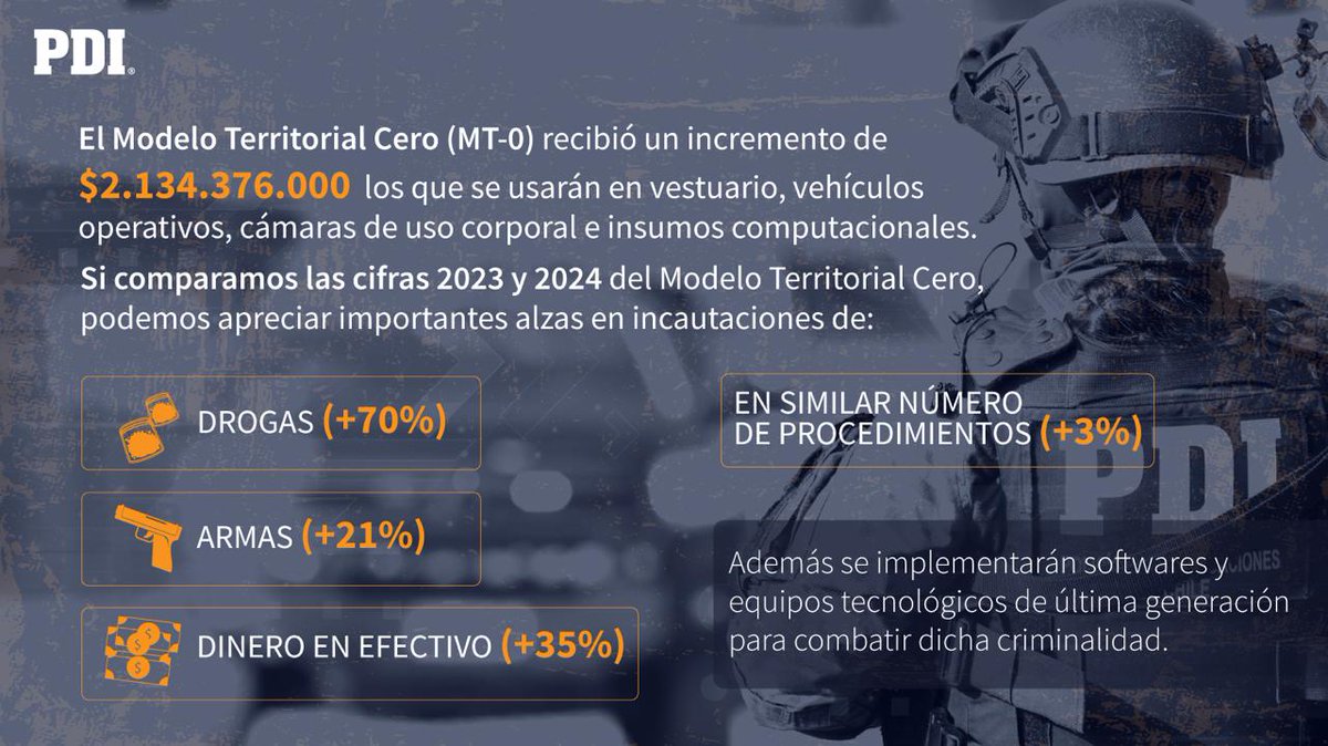 ⭕ IMPORTANTE | Conoce los avances del Modelo Territorial Cero, que ha reforzado el trabajo investigativo en terreno y la lucha contra el crimen organizado.