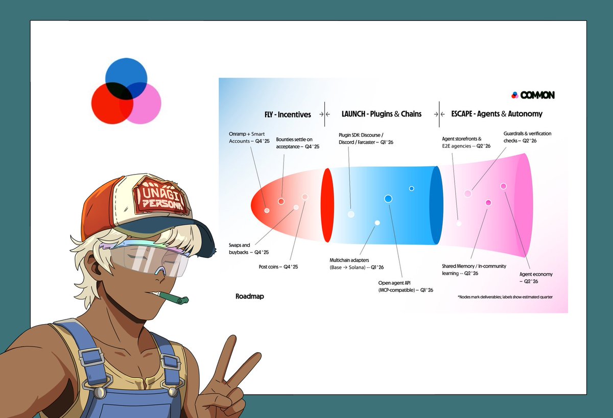 Thatweb3Umar's tweet image. Every major shift in digital culture starts with a change in how we organize.

Common’s new roadmap is a statement a move from being just a platform to becoming a network of autonomous organizations.

They have already grown massive:

→ 2.7M+ addresses
→ 15K+ tokens launched
→…