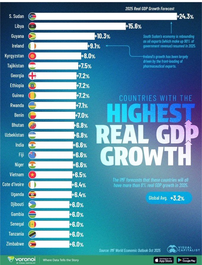 African countries with the highest GDP growth in 2025.

Can you see your country? 

1. South Sudan 24.3%
2. Libya 15.6%
3. Ethiopia 7.2%
4. Guinea 7.2% 
5. Rwanda 7.1%
6. Benin 7.0%
7. Niger 6.6% 
8. Uganda 6.4%
9. Djibouti 6.0%
10. Gambia 6.0%
11. Senegal 6.0%
12. Tanzania 6.0%