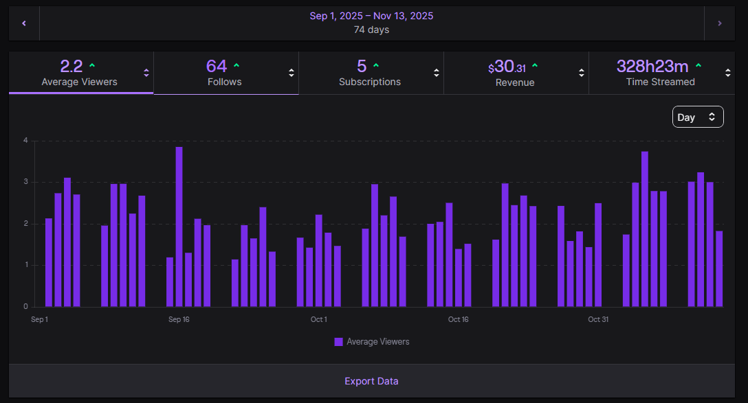 TheWiLLofFL's tweet photo. I have been streaming myself day trading and playing games on Twitch for the last 2.5 months. I
thought this would be a good idea since there’s big Day Traders that would charge $150+ a
month to be a member and one of the perks is to watch them real time while they’re trading. I
thought to myself, “Why not do it for free?” In the last 2.5 months, I streamed for more than 300
hours and only got an average of 2 viewers. In addition, I have been getting hate online mainly
about my no nonsense simple style of day trading and my success because of it. I admit that I
became very depressed from the comments and I’m not doing well mentally. My intention is to
help people who are interested in the Stock Market. With that said, I will stream one more time
on 11.14.25. After that, I will not be streaming until further notice. I have been wanting to make
Youtube videos on my Stock Market journey as well as tutorial videos. That’s probably my next
step. Thank you everybody for the support!