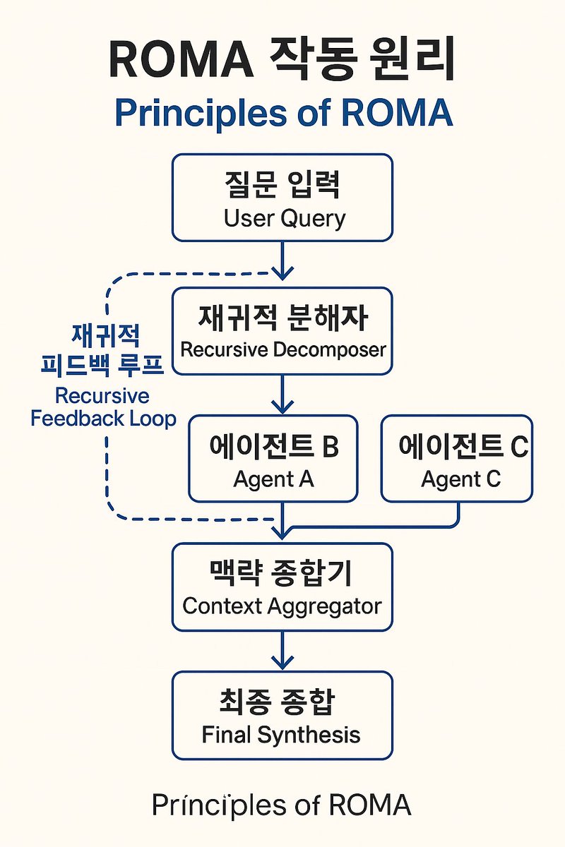 AI가 스스로 역할을 정의하고 학습하는 생태적 사고 구조ROMA!!

✔️ 오늘은 <a href="/SentientAGI/">Sentient</a>  Educator Week 18 의 주제인 ROMA 의 가장 핵심 기술인 재귀적 사고 와 병렬실행 그리고 ROMA v0.2.0 주요 기술 개선점에 대해 알아 보겠습니다

1. 재귀적 사고(Recursive Thinking)

✔️재귀(Recursion) 라는