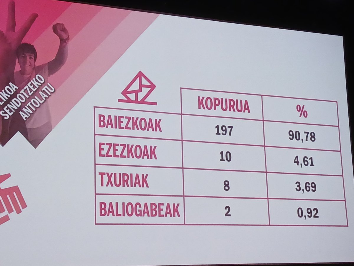 #Gizalan VI. Kongresu Federala bukatzear dago batzorde iraunkorreko oso onarpen zabalarekin. Zorionak!!!
Datorren 4 urteotan lan eta erronka politak dituzte aurrean, eta gaur jasotako mandatua bete beharko dute.

📣Gora langileon borroka‼️