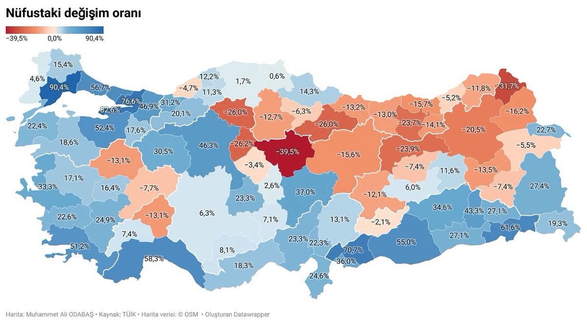 Maalesef, TÜİK verilerine göre Türkiye’nin en çok göç veren ili Yozgat olarak yılı tamamlıyoruz…
Bu haber yüreğimizi derinden yaralıyor, çünkü her gidenle birlikte Yozgat’ın bir parçası da eksiliyor.