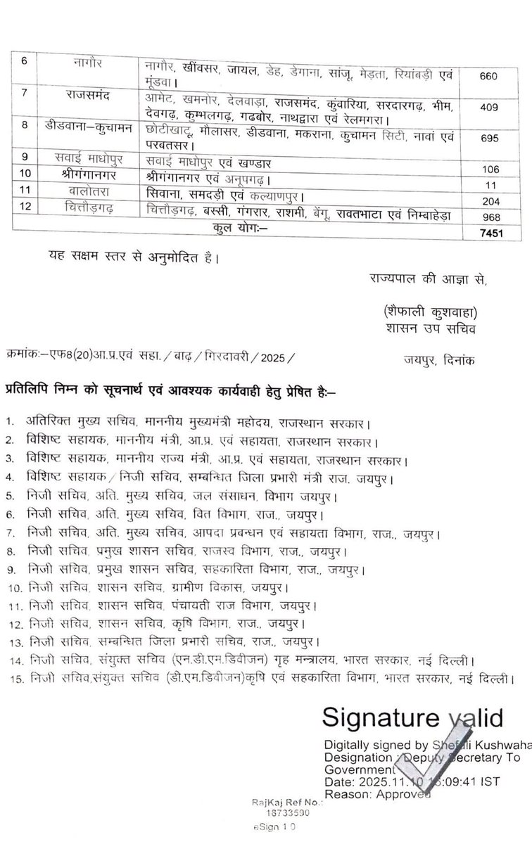 RamniwasGawriya's tweet image. परबतसर में 32 करोड़ 27 लाख 96 हजार रुपए क्षेत्र के गाँवों को खरीफ़ फसलों में अतिवृष्टि से प्रभावित मानकर अभावग्रस्त घोषित किया है
किसान भाइयों से निवेदन है की अंतिम तिथि से पूर्व ही अतिवृष्टि से ख़राब हुई फ़सल के आदान अनुदान (मुआवजा) हेतु अपनी ग्राम पंचायत के संबधित पटवारी से…