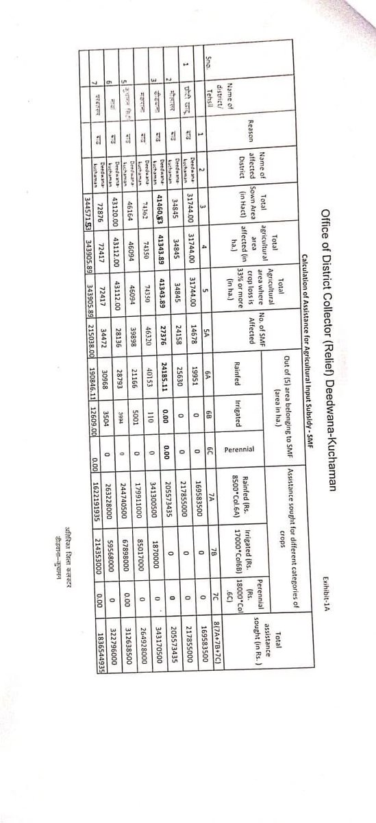 RamniwasGawriya's tweet image. परबतसर में 32 करोड़ 27 लाख 96 हजार रुपए क्षेत्र के गाँवों को खरीफ़ फसलों में अतिवृष्टि से प्रभावित मानकर अभावग्रस्त घोषित किया है
किसान भाइयों से निवेदन है की अंतिम तिथि से पूर्व ही अतिवृष्टि से ख़राब हुई फ़सल के आदान अनुदान (मुआवजा) हेतु अपनी ग्राम पंचायत के संबधित पटवारी से…