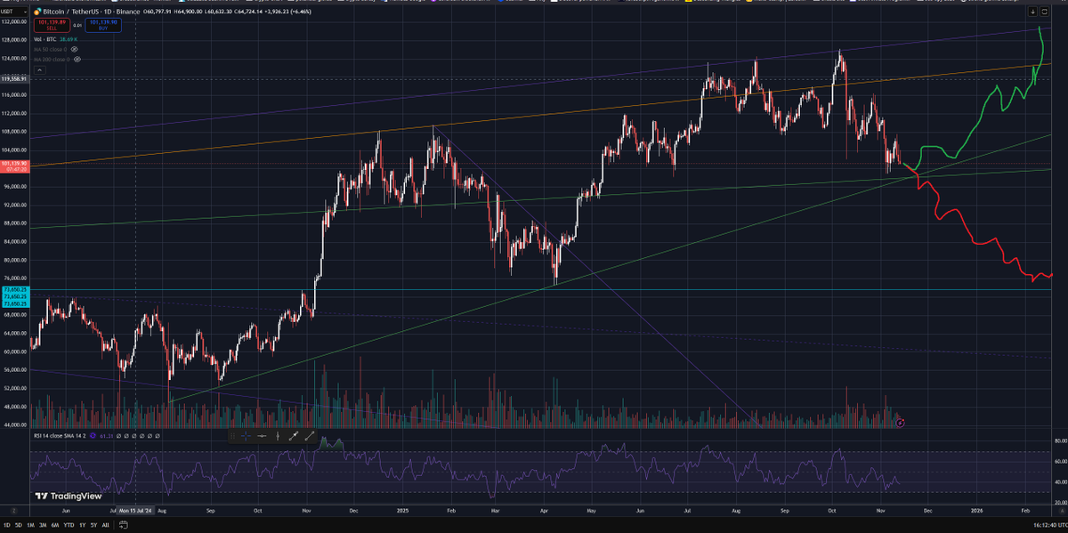 $btc  daily chart. Whats next? 

Imo we are still in bull trend until close below green. Close below means for me that we are entering bear market for btc and end of it should be around 70-80k. 

For now, we are holding and there is no reason to panic.
 #crypto #bitcoin
