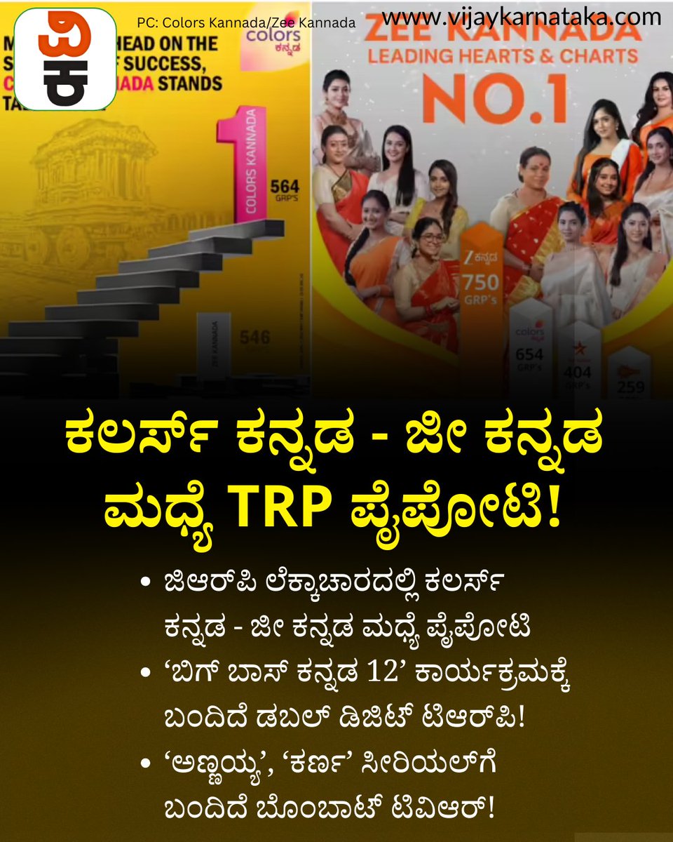 Vijaykarnataka's tweet photo. ಕಲರ್ಸ್ ಕನ್ನಡ ವಾಹಿನಿ - ಜೀ ಕನ್ನಡ ಮಧ್ಯೆ TRP ಮಹಾಯುದ್ಧ: ಗೆದ್ದವರು ಯಾರು?
#colorskannada #zeekannada #TRPWar #KannadaTV https://t.co/915eIlUADD